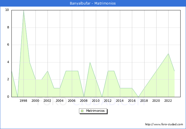 Numero de Matrimonios en el municipio de Banyalbufar desde 1996 hasta el 2023 