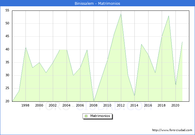 Numero de Matrimonios en el municipio de Binissalem desde 1996 hasta el 2021 