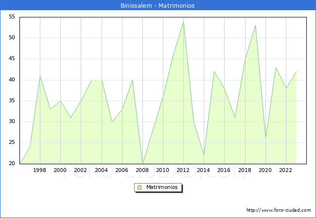 Numero de Matrimonios en el municipio de Binissalem desde 1996 hasta el 2023 