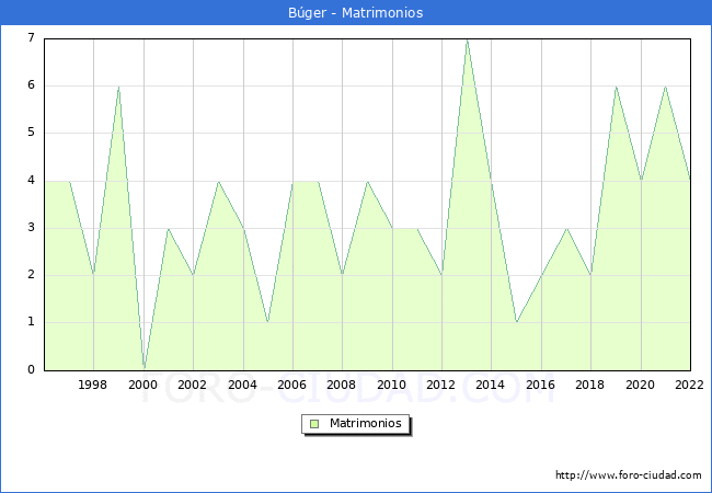 Numero de Matrimonios en el municipio de Bger desde 1996 hasta el 2022 