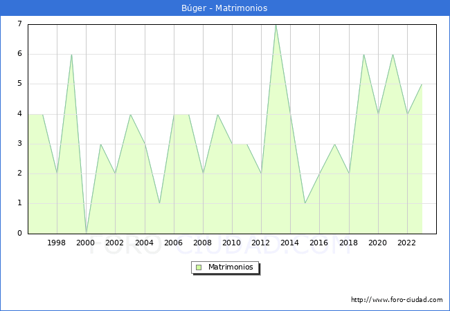 Numero de Matrimonios en el municipio de Bger desde 1996 hasta el 2023 