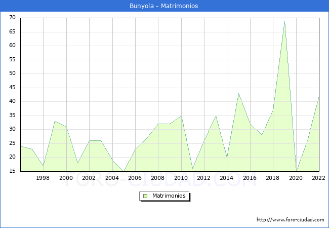 Numero de Matrimonios en el municipio de Bunyola desde 1996 hasta el 2022 