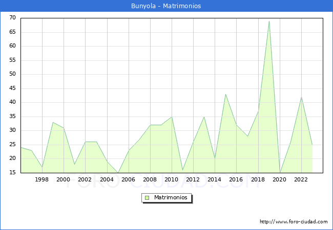 Numero de Matrimonios en el municipio de Bunyola desde 1996 hasta el 2023 
