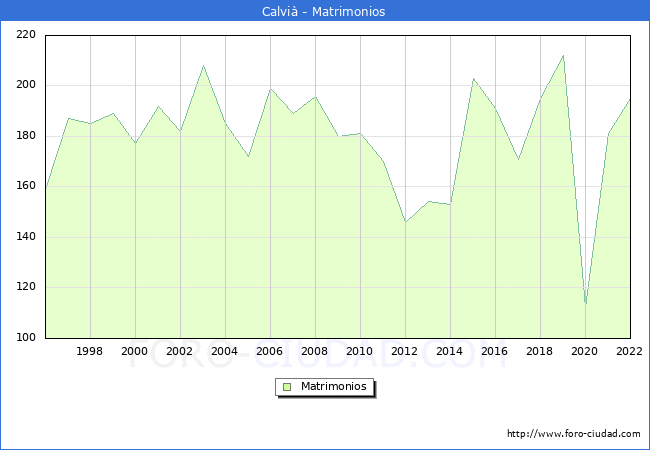 Numero de Matrimonios en el municipio de Calvi desde 1996 hasta el 2022 