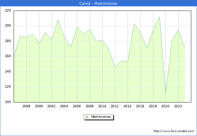 Numero de Matrimonios en el municipio de Calvi� desde 1996 hasta el 2023 