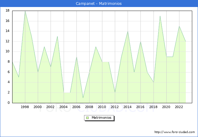 Numero de Matrimonios en el municipio de Campanet desde 1996 hasta el 2023 