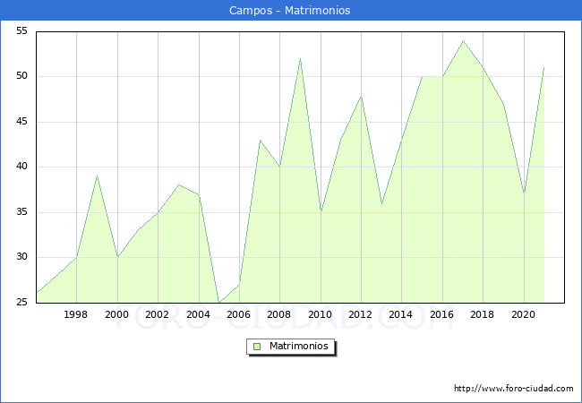 Numero de Matrimonios en el municipio de Campos desde 1996 hasta el 2021 