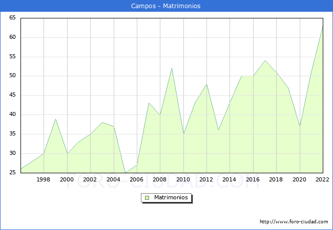 Numero de Matrimonios en el municipio de Campos desde 1996 hasta el 2022 