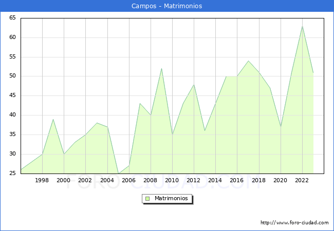 Numero de Matrimonios en el municipio de Campos desde 1996 hasta el 2023 