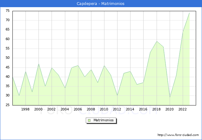 Numero de Matrimonios en el municipio de Capdepera desde 1996 hasta el 2023 