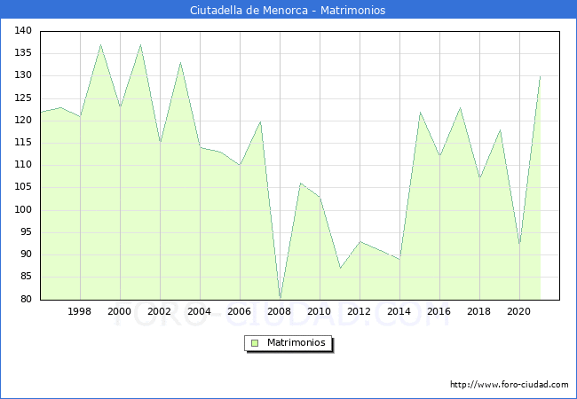 Numero de Matrimonios en el municipio de Ciutadella de Menorca desde 1996 hasta el 2021 