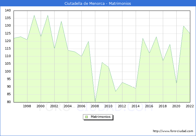 Numero de Matrimonios en el municipio de Ciutadella de Menorca desde 1996 hasta el 2022 