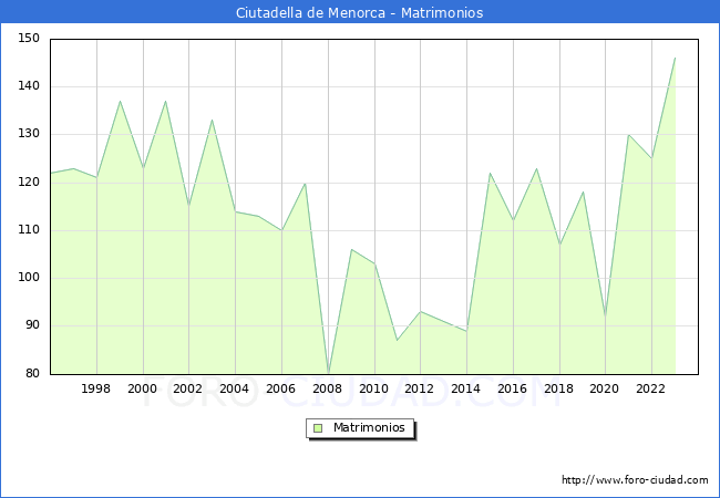 Numero de Matrimonios en el municipio de Ciutadella de Menorca desde 1996 hasta el 2023 