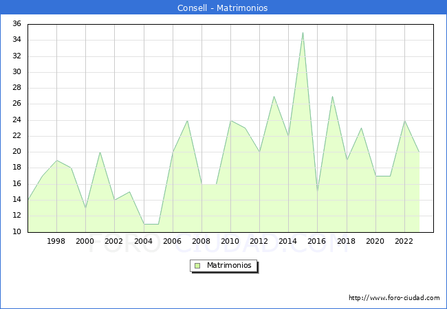 Numero de Matrimonios en el municipio de Consell desde 1996 hasta el 2023 