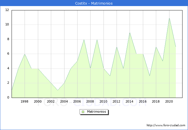 Numero de Matrimonios en el municipio de Costitx desde 1996 hasta el 2021 