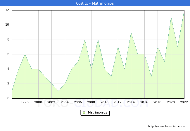 Numero de Matrimonios en el municipio de Costitx desde 1996 hasta el 2022 