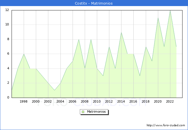 Numero de Matrimonios en el municipio de Costitx desde 1996 hasta el 2023 