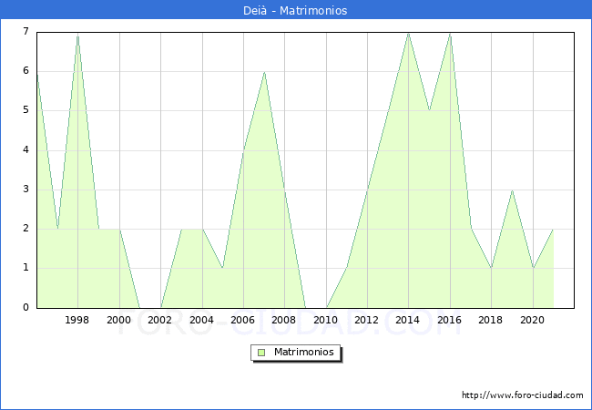 Numero de Matrimonios en el municipio de Deià desde 1996 hasta el 2021 