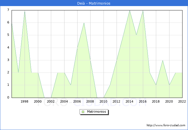 Numero de Matrimonios en el municipio de Dei desde 1996 hasta el 2022 