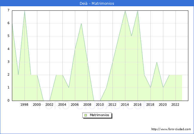 Numero de Matrimonios en el municipio de Dei� desde 1996 hasta el 2023 