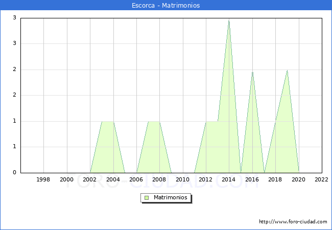 Numero de Matrimonios en el municipio de Escorca desde 1996 hasta el 2022 