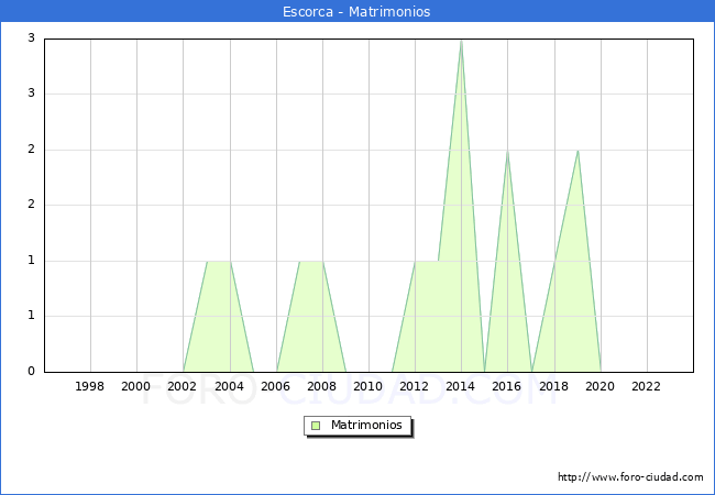 Numero de Matrimonios en el municipio de Escorca desde 1996 hasta el 2023 