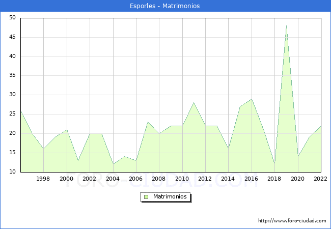 Numero de Matrimonios en el municipio de Esporles desde 1996 hasta el 2022 