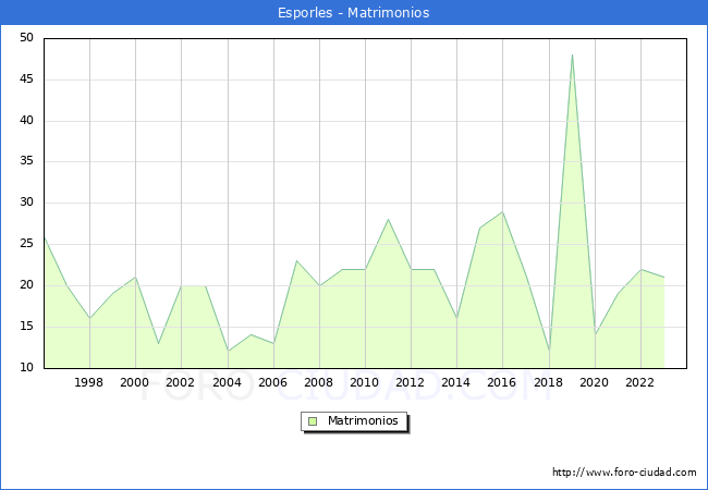 Numero de Matrimonios en el municipio de Esporles desde 1996 hasta el 2023 