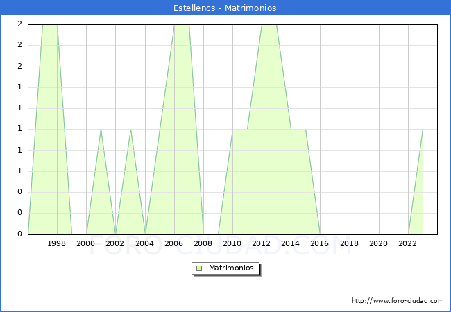 Numero de Matrimonios en el municipio de Estellencs desde 1996 hasta el 2023 