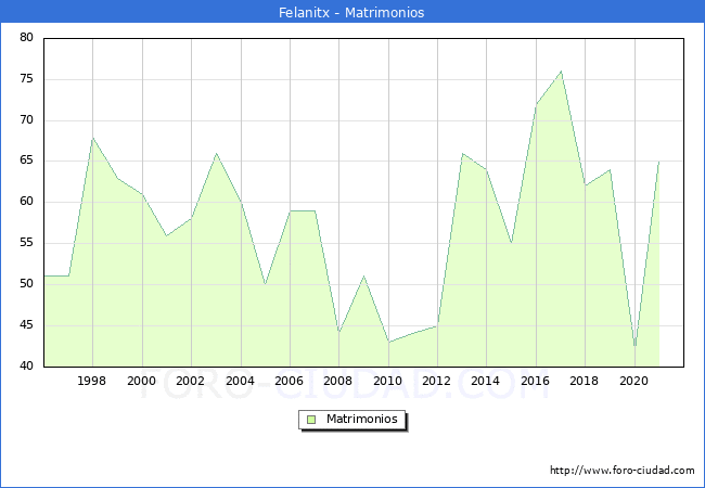 Numero de Matrimonios en el municipio de Felanitx desde 1996 hasta el 2021 