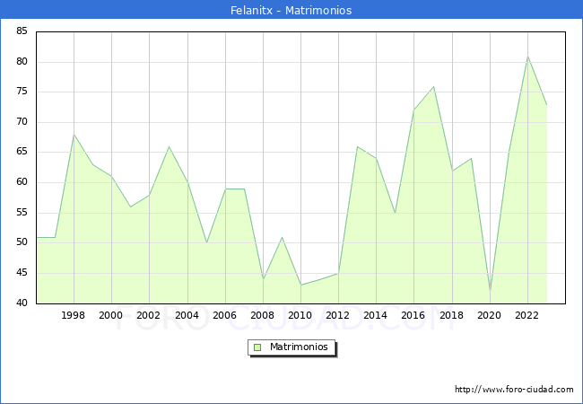 Numero de Matrimonios en el municipio de Felanitx desde 1996 hasta el 2023 