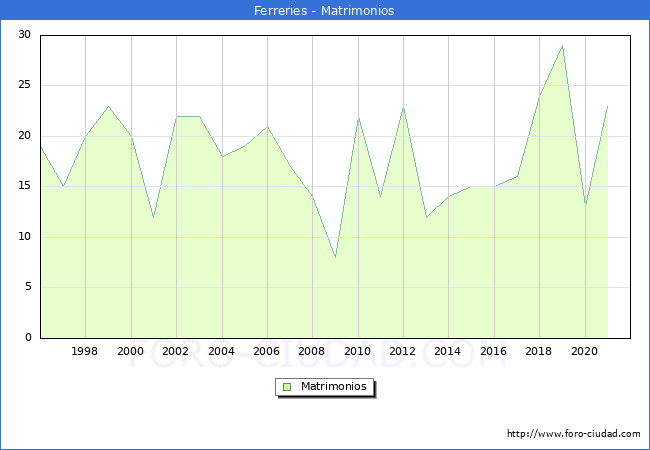 Numero de Matrimonios en el municipio de Ferreries desde 1996 hasta el 2021 