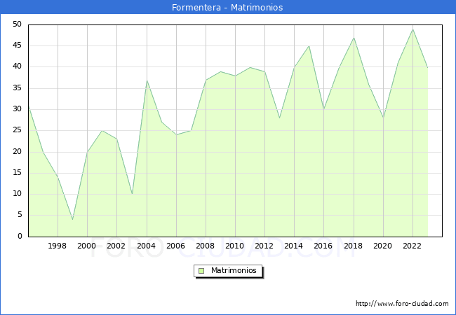 Numero de Matrimonios en el municipio de Formentera desde 1996 hasta el 2023 