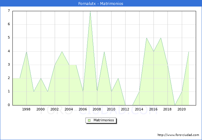 Numero de Matrimonios en el municipio de Fornalutx desde 1996 hasta el 2021 
