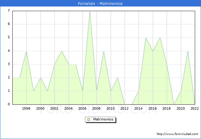 Numero de Matrimonios en el municipio de Fornalutx desde 1996 hasta el 2022 