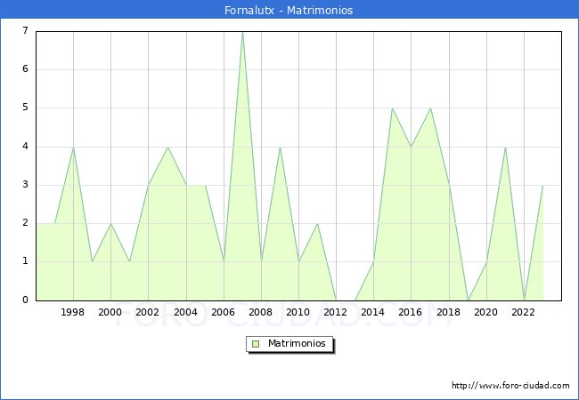 Numero de Matrimonios en el municipio de Fornalutx desde 1996 hasta el 2023 