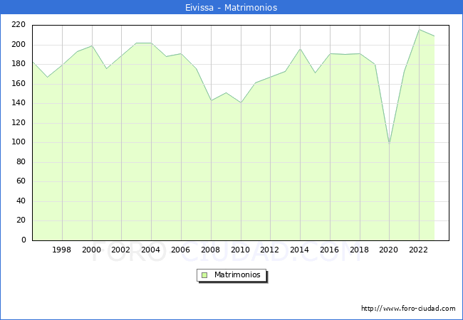 Numero de Matrimonios en el municipio de Eivissa desde 1996 hasta el 2023 