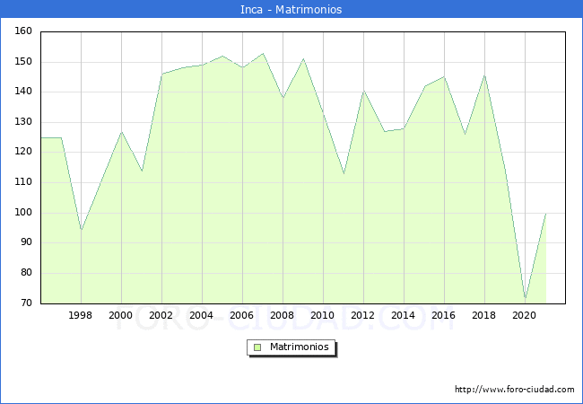 Numero de Matrimonios en el municipio de Inca desde 1996 hasta el 2021 