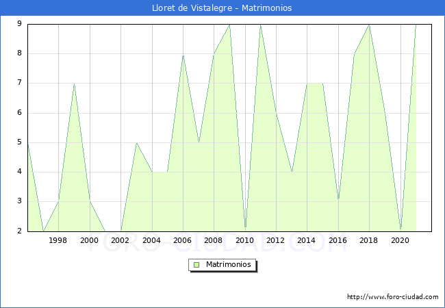 Numero de Matrimonios en el municipio de Lloret de Vistalegre desde 1996 hasta el 2021 