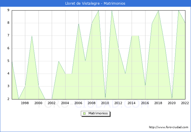 Numero de Matrimonios en el municipio de Lloret de Vistalegre desde 1996 hasta el 2022 