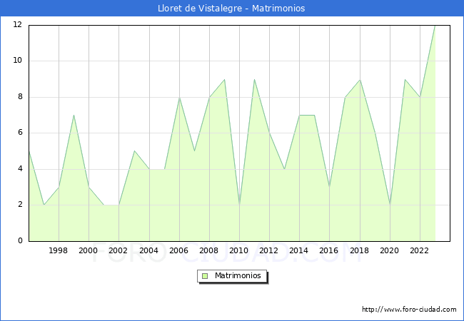 Numero de Matrimonios en el municipio de Lloret de Vistalegre desde 1996 hasta el 2023 