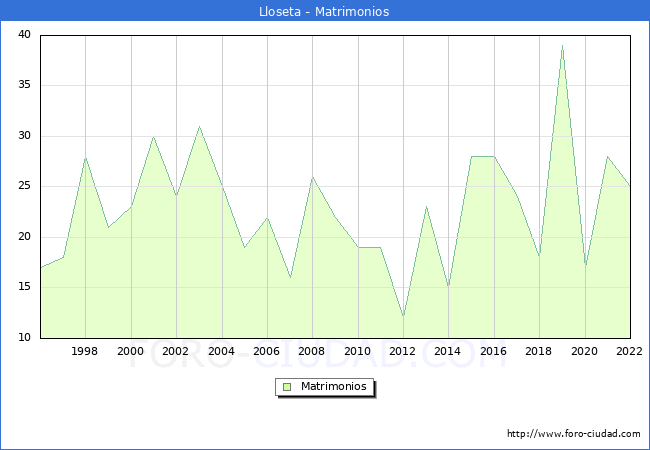 Numero de Matrimonios en el municipio de Lloseta desde 1996 hasta el 2022 