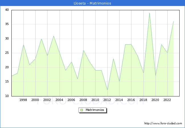 Numero de Matrimonios en el municipio de Lloseta desde 1996 hasta el 2023 