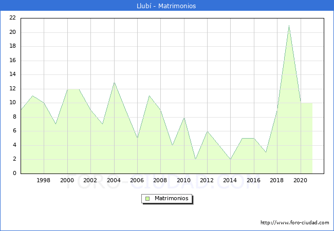 Numero de Matrimonios en el municipio de Llubí desde 1996 hasta el 2021 