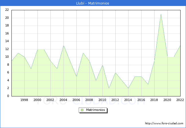 Numero de Matrimonios en el municipio de Llub desde 1996 hasta el 2022 