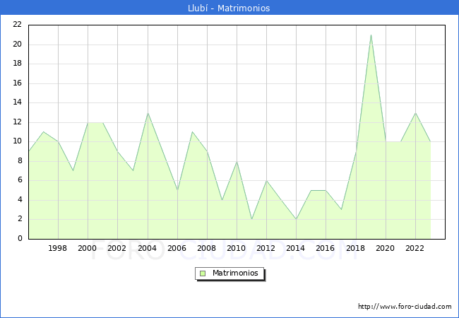 Numero de Matrimonios en el municipio de Llub� desde 1996 hasta el 2023 