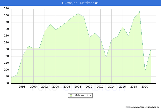 Numero de Matrimonios en el municipio de Llucmajor desde 1996 hasta el 2021 