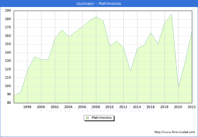 Numero de Matrimonios en el municipio de Llucmajor desde 1996 hasta el 2022 
