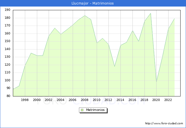 Numero de Matrimonios en el municipio de Llucmajor desde 1996 hasta el 2023 