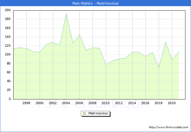 Numero de Matrimonios en el municipio de Ma-Mahn desde 1996 hasta el 2021 